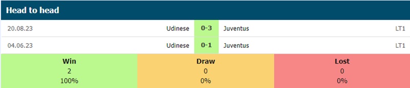 Lịch sử đối đầu Juventus vs Udinese