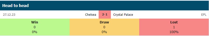 Lịch sử đối đầu Crystal Palace vs Chelsea