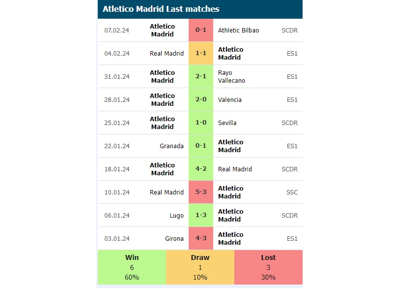 Phong độ các trận gần đây của Atletico