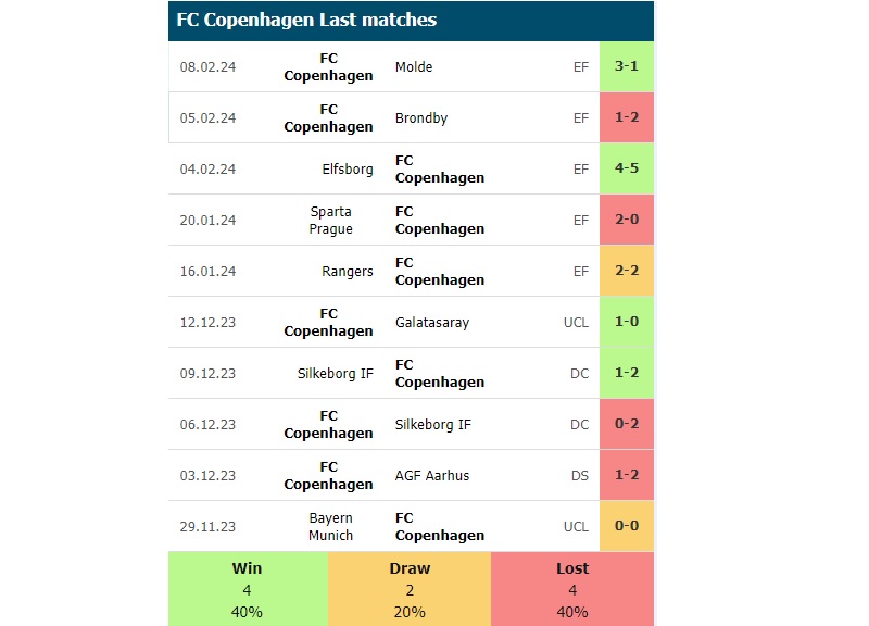 Phong độ các trận gần đây của Copenhagen