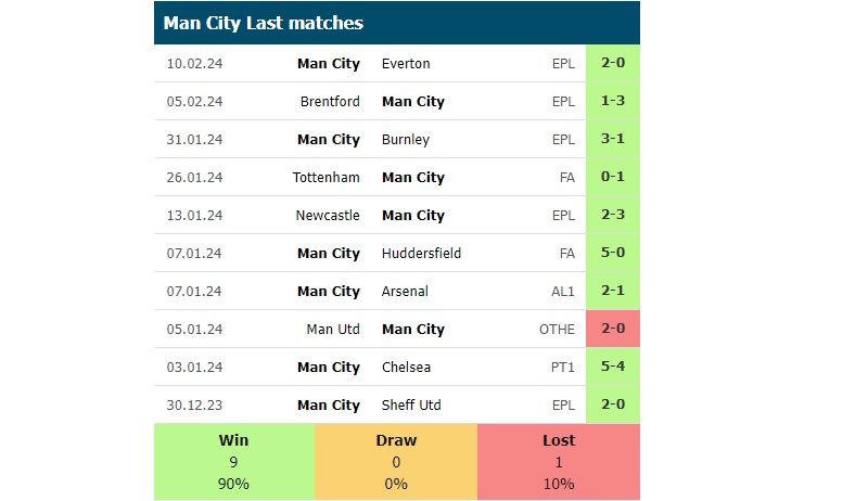 Phong độ các trận gần đây của Man City