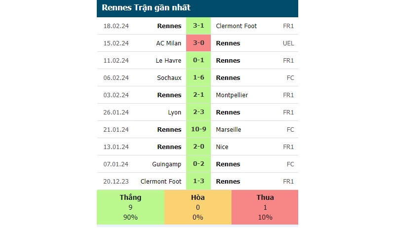 Phong độ các trận gần đây của Rennes